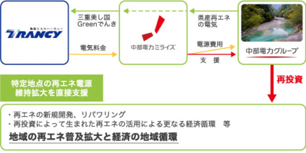 CO2フリー電気の購入 図表