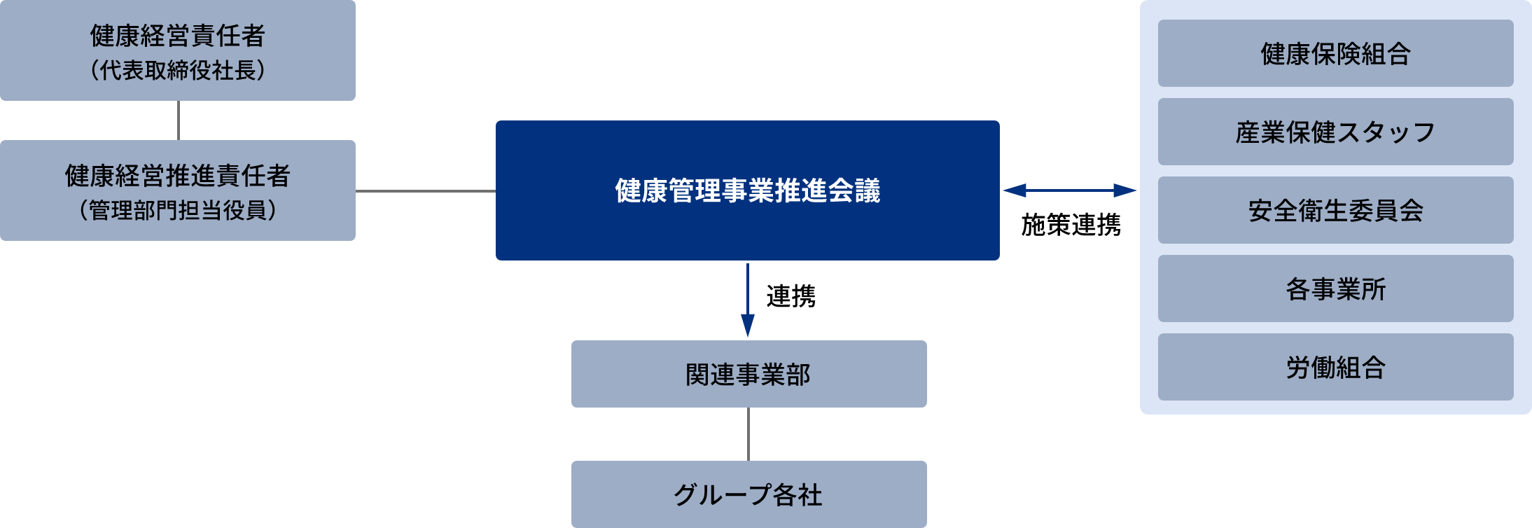 推進体制図