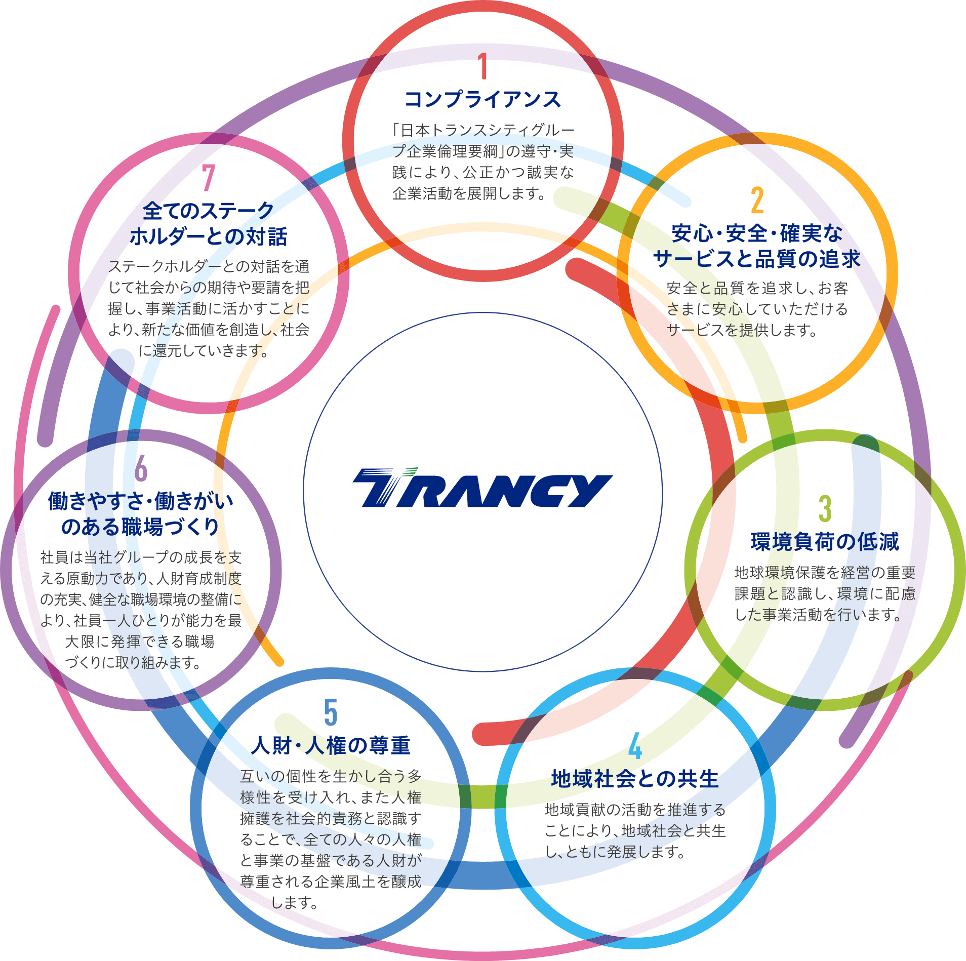日本トランスシティグループのサステナビリティ