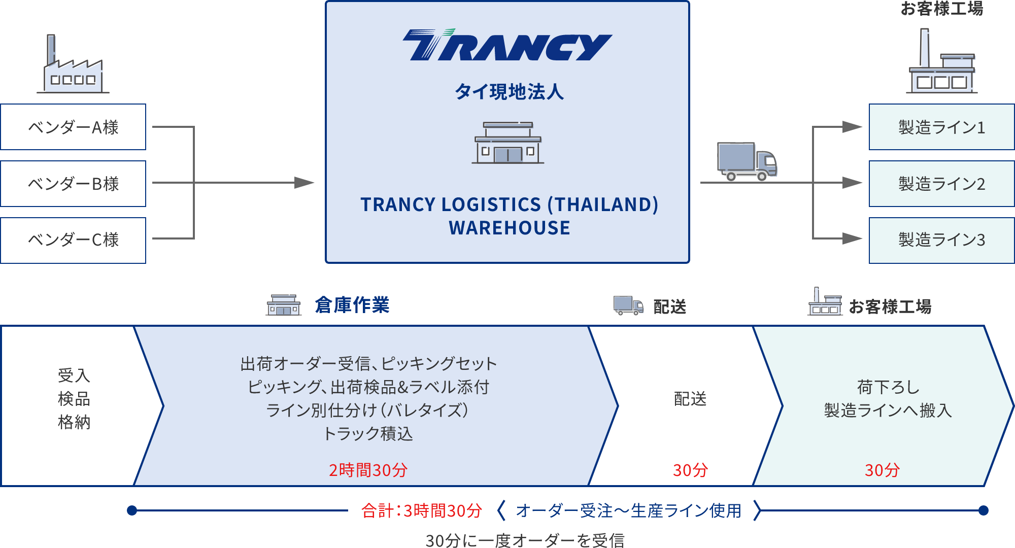 タイ：物流業務のアウトソースによりコア業務へ集中 図表