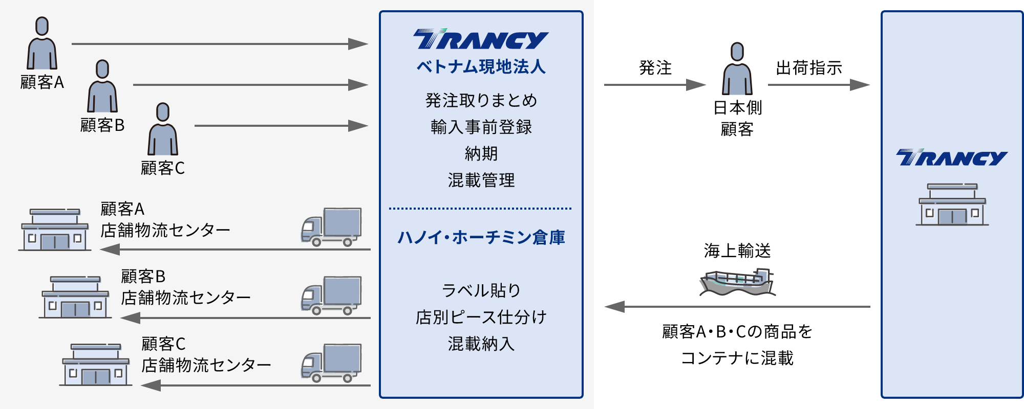 ベトナム：集約化によるコスト削減 図表