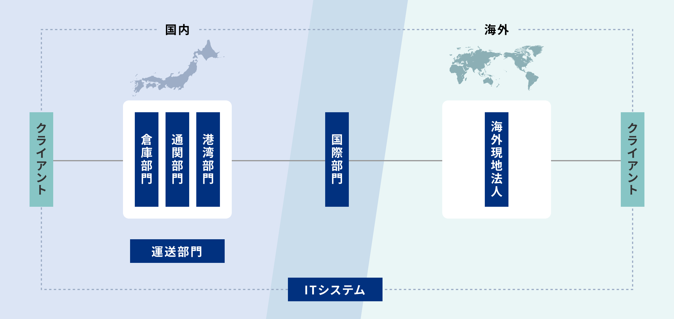 総合物流サービス 図表