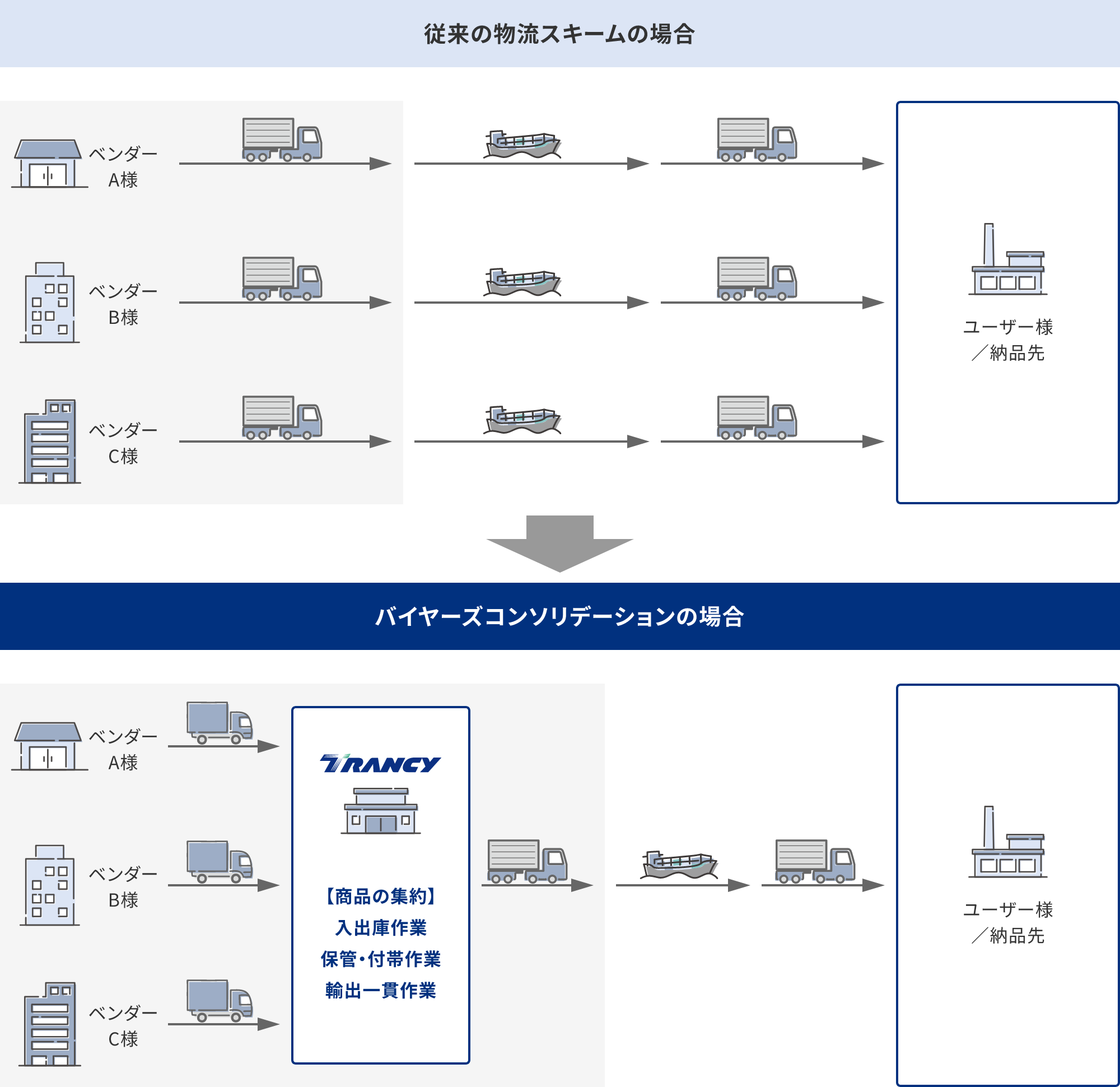 中国：上海倉庫でバイヤーズコンソリデーション 図表
