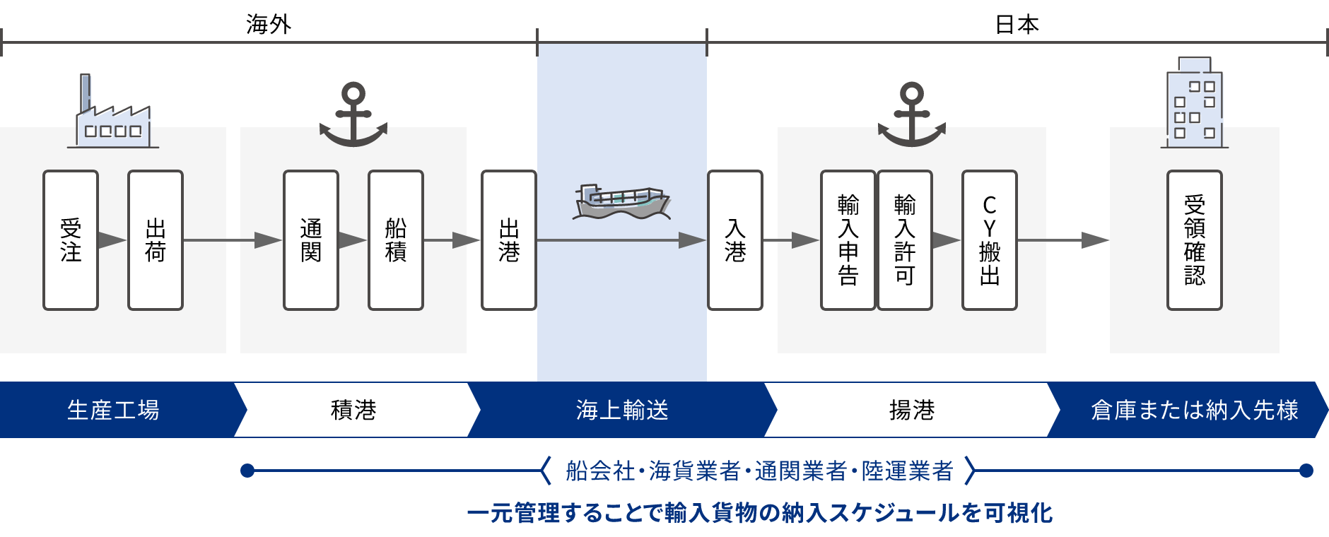 輸入貨物動静の可視化を実現 図表