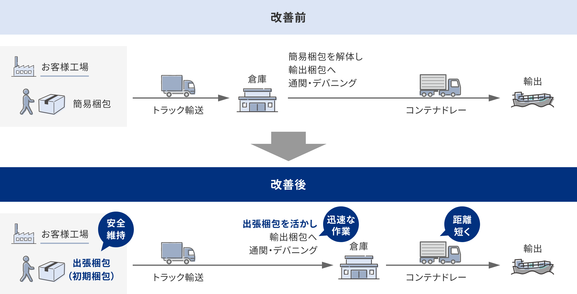 精密機械輸出に出張梱包で対応 図表