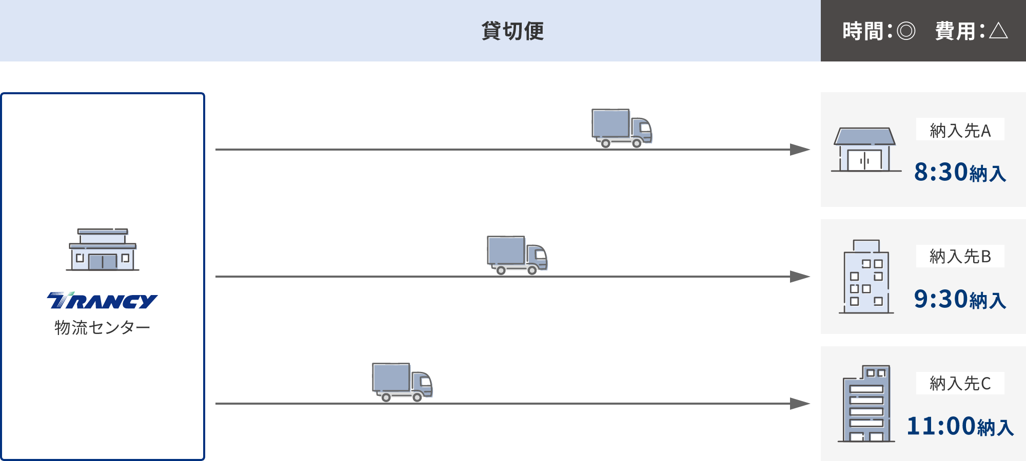 タイムリーな混載輸送サービス 貸切便 図表