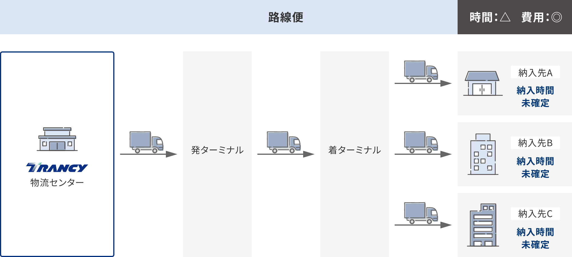 タイムリーな混載輸送サービス 路線便 図表