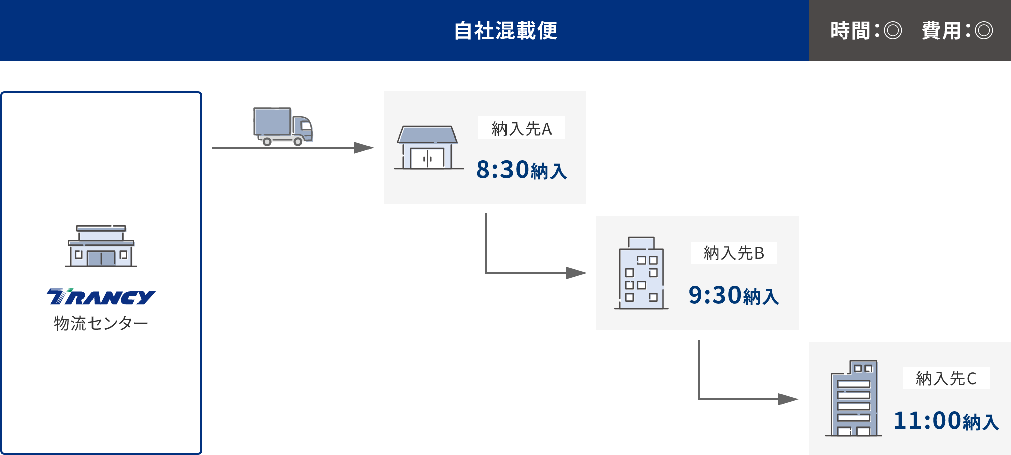 タイムリーな混載輸送サービス 自社混載便 図表