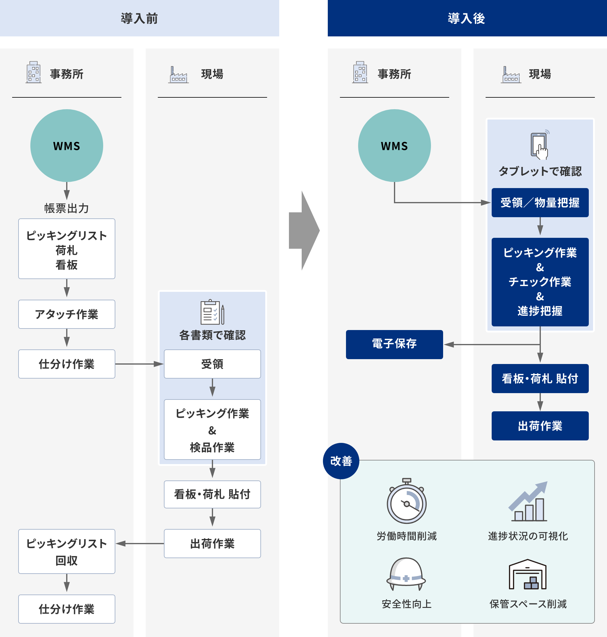 ペーパーレスピッキングによる事務作業の効率化と省力化 図表