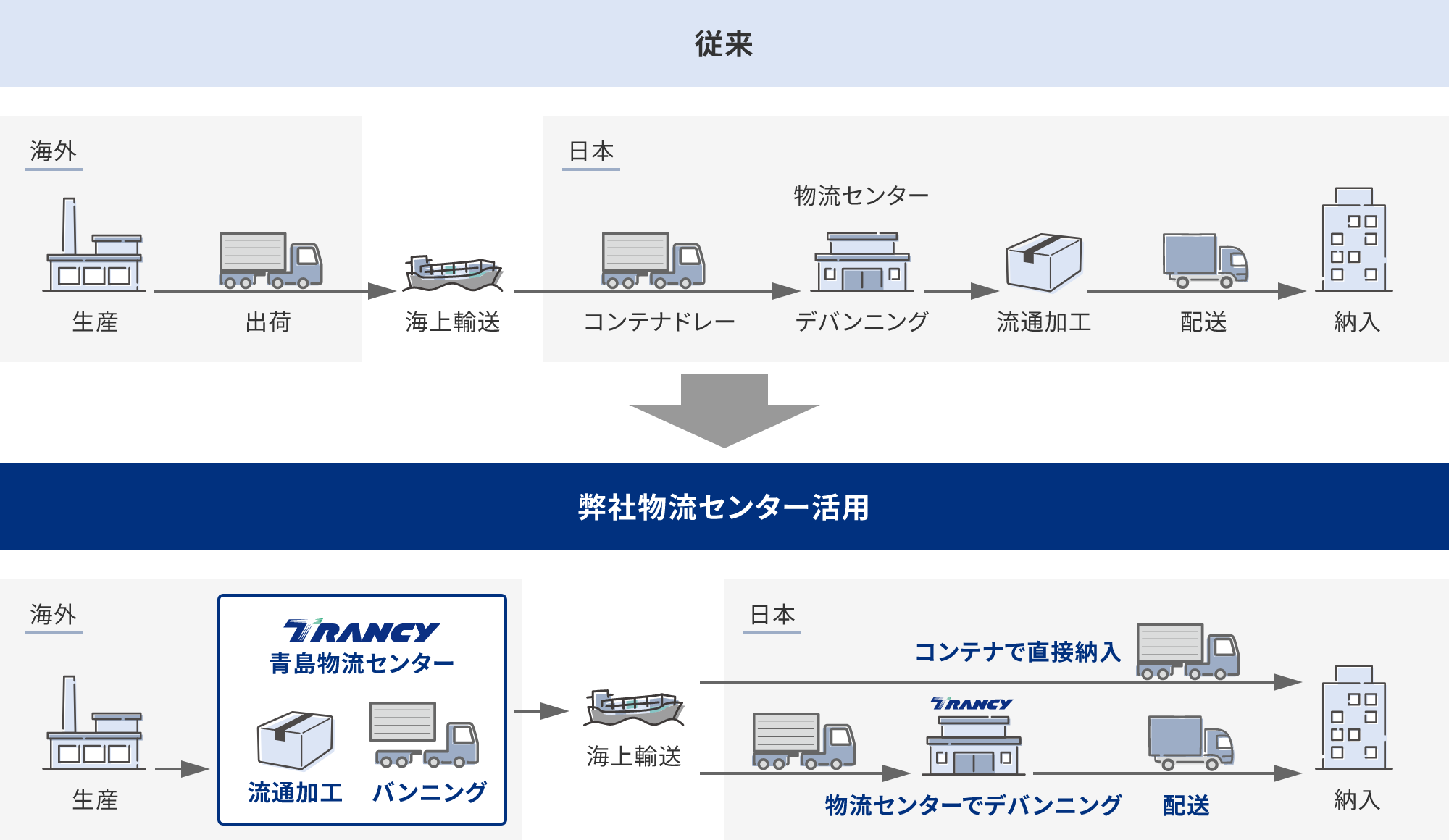 高品質な流通加工を海外に展開 図表