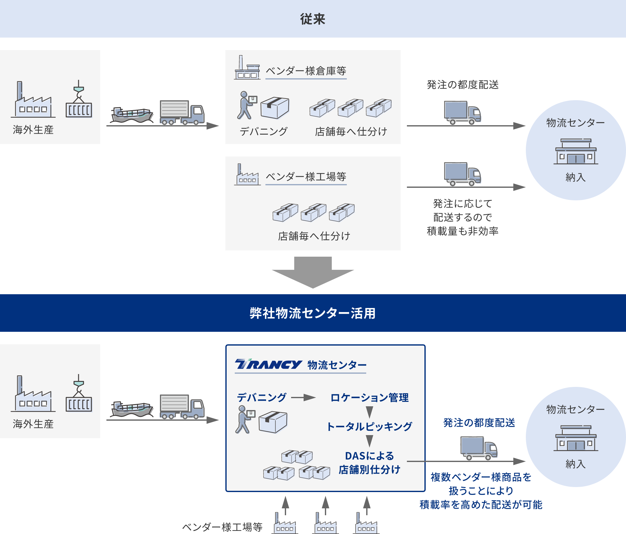 ｢センター前センター｣の活用で大手小売物流センター納入を効率化 図表