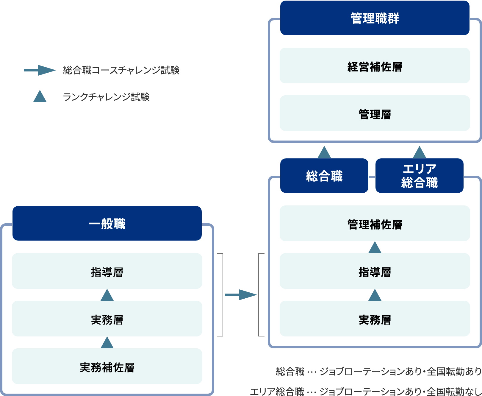 キャリアプラン 図表