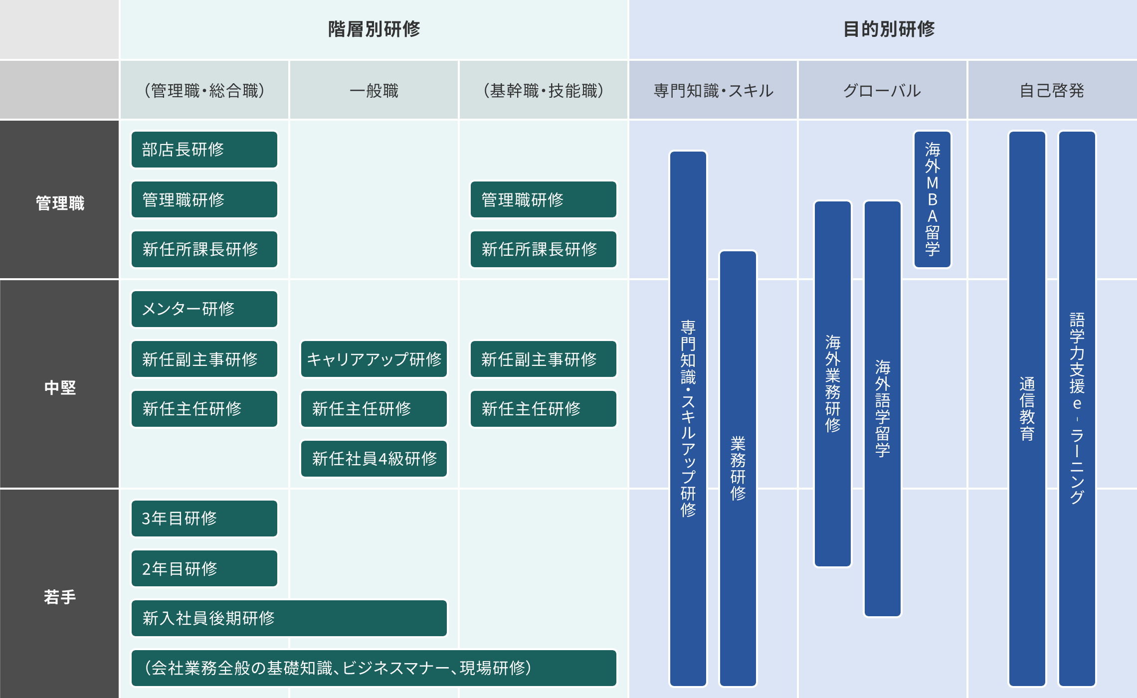 階層別研修、目的別研修の図表