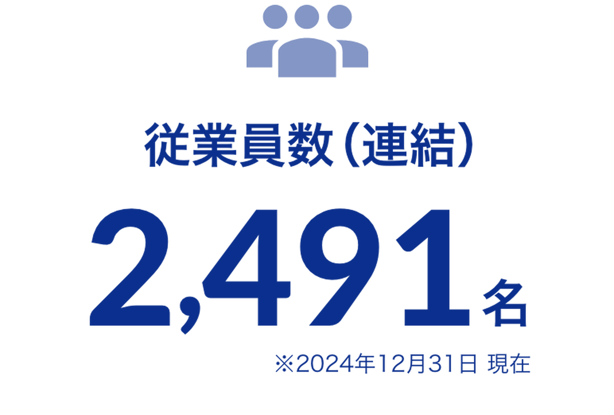 従業員数（連結） 2,491名 ※2024年12月31日 現在