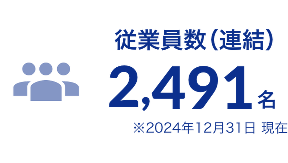 従業員数（連結） 2,491名 ※2024年12月31日 現在